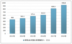 2019年中國調(diào)味品市場現(xiàn)狀分析：主要調(diào)味品產(chǎn)量統(tǒng)計及調(diào)味品上市企業(yè)業(yè)務(wù)收入[圖]