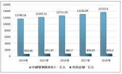 2018年印刷復(fù)制行業(yè)營業(yè)收入13727.6億元，新零售、互聯(lián)網(wǎng)創(chuàng)新、智能化建設(shè)驅(qū)動行業(yè)新發(fā)展[圖]