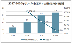 2020年中國共享充電寶行業(yè)現(xiàn)狀、競爭格局及共享充電寶未來發(fā)展趨勢分析[圖]