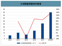 2020年中國信息安全行業(yè)發(fā)展現(xiàn)狀及市場發(fā)展前景分析：網(wǎng)絡(luò)安全事件不斷，政策推動產(chǎn)業(yè)加速成長[圖]