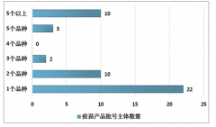 2019年中國疫苗市場規(guī)模發(fā)展現(xiàn)狀及重點(diǎn)疫苗品種批簽發(fā)量分析[圖]