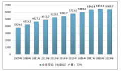 2019年全球與中國原鋁（電解鋁）市場供需分析及其發(fā)展前景展望[圖]