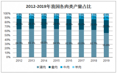 2020年中國肉類供應(yīng)、豬肉產(chǎn)量、進(jìn)出口情況及各類肉價趨勢分析[圖]