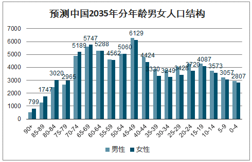 预测中国2035年分年龄男女人口结构