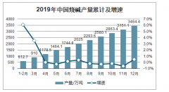 2019年中國制鹽行業(yè)發(fā)展現(xiàn)狀及趨勢：燒堿、原鹽及純堿產(chǎn)量情況[圖]