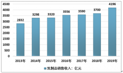 2019年中國乳制品市場規(guī)模持續(xù)增長 重點產(chǎn)品競爭格局分析[圖]