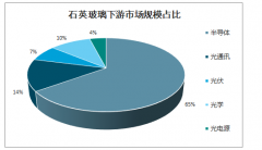 2019年全球石英材料應(yīng)用領(lǐng)域需求：石英玻璃、航空航天、半導(dǎo)體、光纖光纜市場需求旺盛[圖]