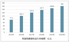 中國含乳飲料行業(yè)的發(fā)展脈絡(luò)：產(chǎn)業(yè)規(guī)模回顧、生產(chǎn)企業(yè)區(qū)域分布和未來消費人群展望[圖]