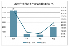 高溫肉制品銷量穩(wěn)中有進，純低溫肉制品穩(wěn)健增長，預(yù)計2020年我國肉制品行業(yè)市場規(guī)模大約為20000億元[圖]