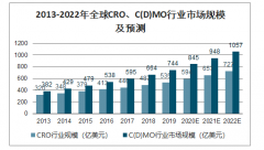 2019年全球及中國醫(yī)藥外包發(fā)展格局及趨勢：醫(yī)藥外包發(fā)展向亞太地區(qū)轉(zhuǎn)移[圖]