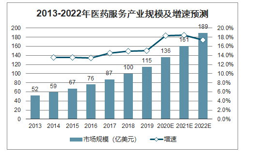 2026年中国医药外包行业市场前景规划及投资策略研究报告》数据显示