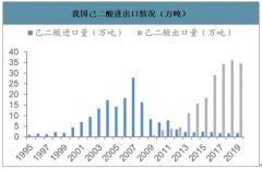 2019年中國乙二酸行業(yè)進出口情況及企業(yè)產(chǎn)能分析：我國己二酸行業(yè)開工仍位于低位，整體產(chǎn)能利用率僅為6成[圖]