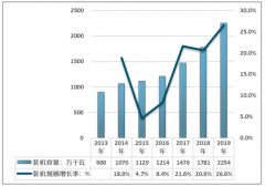 2019年國內(nèi)生物質(zhì)發(fā)電行業(yè)維持高速增長，新政策出臺有利于行業(yè)集中度提升[圖]