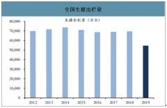 2019年中國動物疫苗行業(yè)現(xiàn)狀、市場規(guī)模預(yù)測及未來趨勢分析：產(chǎn)能上行期+疫情催化，景氣度仍將持續(xù)[圖]