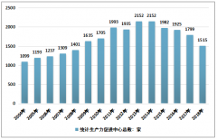 2018年中國生產(chǎn)力促進中心市場現(xiàn)狀分析（附生產(chǎn)力促進中心服務(wù)模式、數(shù)量、區(qū)域分布及服務(wù)業(yè)績分析）[圖]