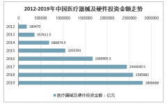 2020年中國醫(yī)療器械及硬件投資情況、將占據(jù)醫(yī)療器械市場的行業(yè)及其行業(yè)投資方向分析[圖]