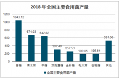 2019年中國金針菇行業(yè)發(fā)展階段、發(fā)展背景、市場現(xiàn)狀及企業(yè)營收情況分析：金針菇工廠化生產(chǎn)161.94萬噸[圖]