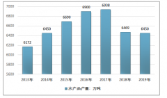 2019年水產(chǎn)品加工行業(yè)發(fā)展?fàn)顩r及市場(chǎng)結(jié)構(gòu)分析[圖]