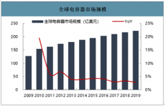 2019年全球及中國(guó)電容器行業(yè)分類及市場(chǎng)規(guī)模分析：全球電容器市場(chǎng)規(guī)模達(dá)222億美元[圖]