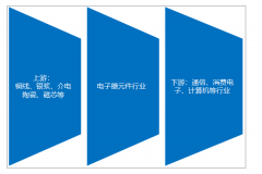 電子元器件行業(yè)發(fā)展回顧（概念、產(chǎn)業(yè)鏈、政策、規(guī)模等）及展望[圖]