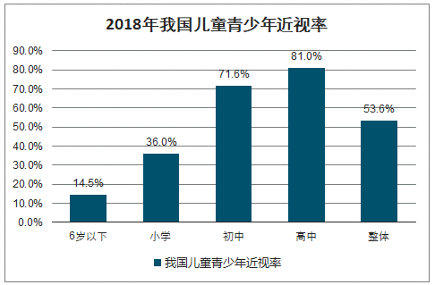 2018年我国儿童青少年近视率