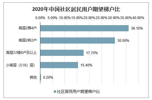 2020年新冠肺炎疫情期间中国社区居民居家生活及社区需求情况分析图