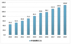 2019年中國殘疾人康復(fù)服務(wù)人數(shù)、機構(gòu)數(shù)量和康復(fù)設(shè)施情況[圖]