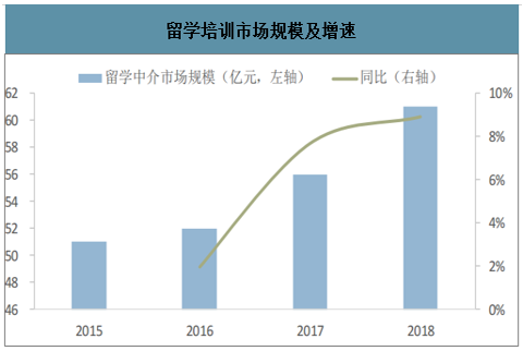 2019年中国留学行业发展现状及2020年行业发展前景分析[图]