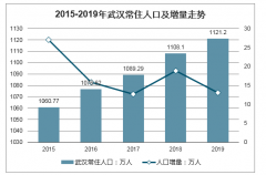 2019年武漢市人口、老年人口數(shù)量、老年人口特征及人口老齡化形勢分析[圖]