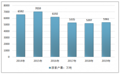 2019年中國尿素市場供需現(xiàn)狀及其細分領域需求分析[圖]