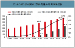 2019年中國K12教育To B行業(yè)發(fā)展背景、市場規(guī)模及細(xì)分模塊發(fā)展現(xiàn)狀：市場規(guī)模超130億元，增長率為13%-14%[圖]