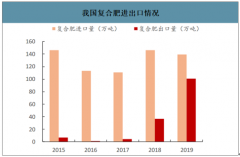 2019年中國復(fù)合肥行業(yè)進(jìn)出口情況、新增產(chǎn)能及成本構(gòu)成分析：出口關(guān)稅取消有利于化解國內(nèi)供給壓力[圖]