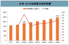 2020年中國大宗原料藥、特色原料藥、專利原料藥發(fā)展現(xiàn)狀及未來前景分析[圖]