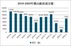 2020年中國佛山房地產(chǎn)市場發(fā)展趨勢：新房與二手房成交量[圖]