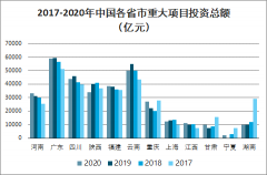 2020年中國各省市重大項目投資總額、計劃完成額及各省基礎設施設施項目情況 [圖]