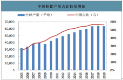 2019年中國預焙陽極行業(yè)產(chǎn)量、價格走勢及原料供應分析：中國預焙陽極產(chǎn)量1875萬噸，出口量113萬噸[圖]