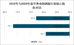 2020年中國在線酒店行業(yè)發(fā)展現(xiàn)狀及趨勢：受疫情影響，健康防護意識增強，酒店的防疫服務起到重要影響[圖]