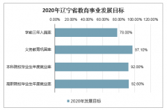 2019年遼寧省各階段教育招生人數(shù)、在校生、畢業(yè)生人數(shù)、教育指標及2020年教育行業(yè)發(fā)展目標分析[圖]