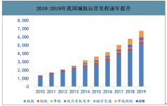 2019年中國CBTC行業(yè)主要功能、市場空間預測及企業(yè)格局：預計未來三年年均市場規(guī)模為180億元[圖]