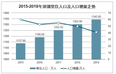 2019年深圳各區(qū)常住人口、戶籍人口及GDP走勢分析[圖]