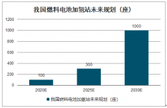 中國氫燃料行業(yè)市場空間預測及成本構(gòu)成分析：預測2025年全球燃料電池市場規(guī)模有望達到3400億元[圖]