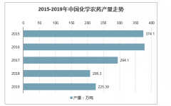 2020年中國農(nóng)藥行業(yè)發(fā)展現(xiàn)狀及行業(yè)發(fā)展趨勢分析[圖]