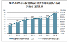 2020年中國咖啡行業(yè)發(fā)展規(guī)模、投資市場及行業(yè)呈現(xiàn)三大發(fā)展趨勢分析[圖]