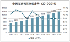 2019年中國、美國軍費預算增長情況、軍費占GDP比重對比及中國軍費構(gòu)成項目及具體用途分析[圖]