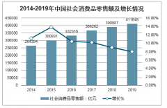 2020年中國消費(fèi)現(xiàn)狀、全國消費(fèi)前十強(qiáng)城市及10大消費(fèi)趨勢(shì)分析[圖]