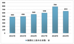 2019年中國建筑防水設(shè)計(jì)升級(jí)，老舊房屋提供龐大存量市場(chǎng)[圖]