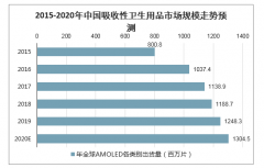 2020年中國成人失禁用品的消費(fèi)量增長迅速，嬰兒衛(wèi)生用品市場(chǎng)滲透率迅速提高，吸收性衛(wèi)生用品前景廣闊[圖]