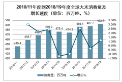 2019年全球及中國大米行業(yè)市場(chǎng)現(xiàn)狀、2020年中國大米及行業(yè)發(fā)展前景預(yù)測(cè)[圖]