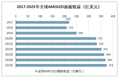 2020年全球進(jìn)入5G時(shí)代，OLED將成智能手機(jī)的主流選擇，柔性O(shè)LED產(chǎn)能高速增長，占比超過剛性O(shè)LED[圖]