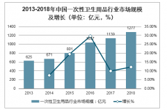 2020年中國衛(wèi)生用品行業(yè)發(fā)展的根本驅(qū)動(dòng)力、市場(chǎng)需求、社交電商新渠道成就新品牌及未來行業(yè)發(fā)展動(dòng)力分析[圖]